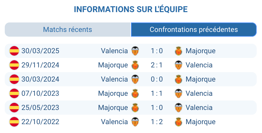 Historique des confrontations entre Valencia et Majorque, statistiques clés.
