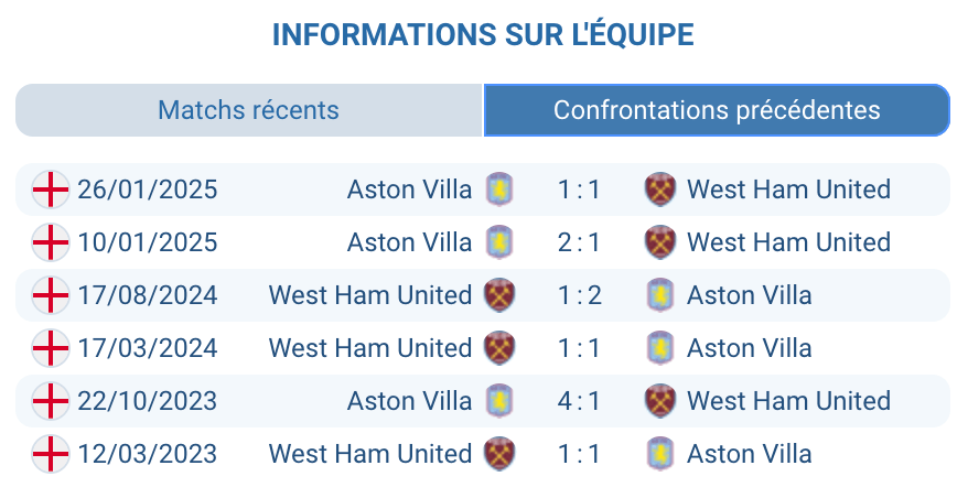 Historique des confrontations entre West Ham et Aston Villa.
