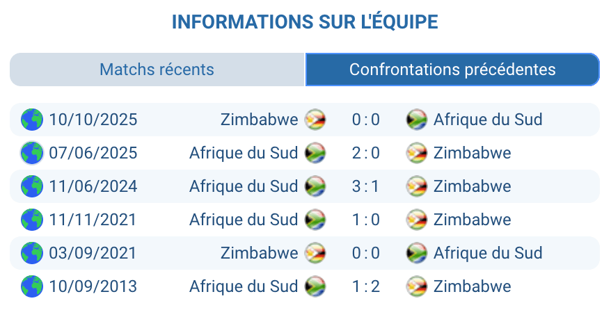 Historique Zimbabwe – Afrique du Sud, bilan des 10 duels