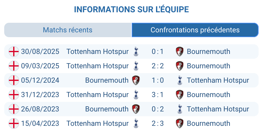 Historique Bournemouth Tottenham : parité et matchs à buts