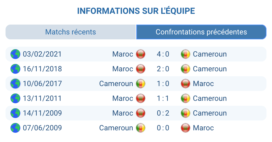 Historique Cameroun – Maroc : cinq matches officiels serrés