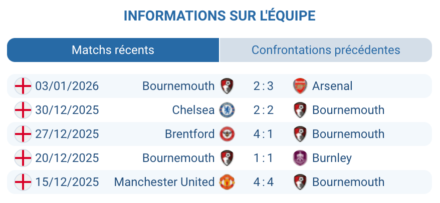 Analyse Bournemouth : série sans victoire, occasions, fragilité défensive