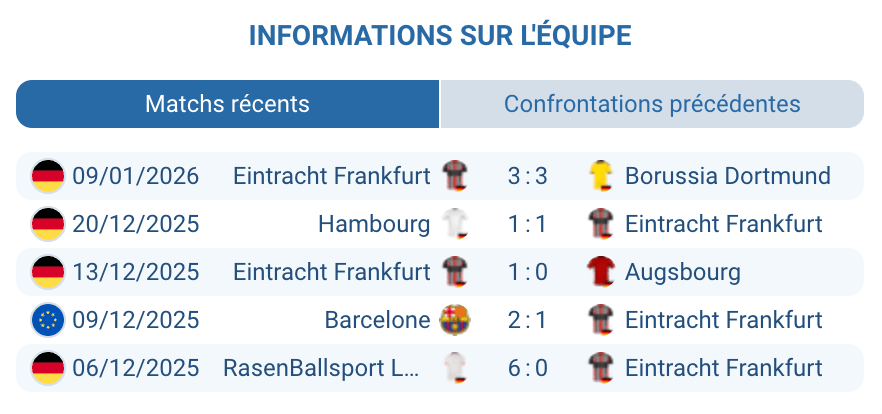 Analyse de l'Eintracht Frankfurt : état actuel