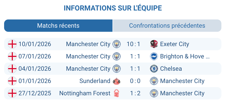 État de Manchester City avant le match