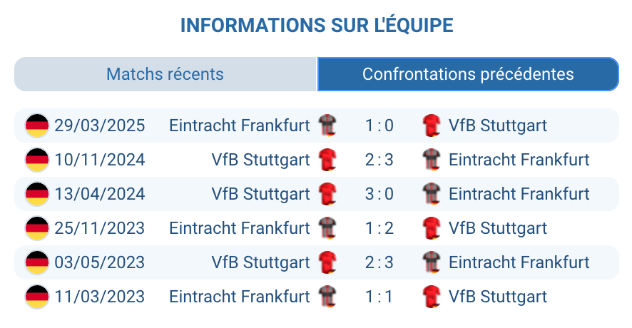 Historique des confrontations : Stuttgart contre Frankfurt